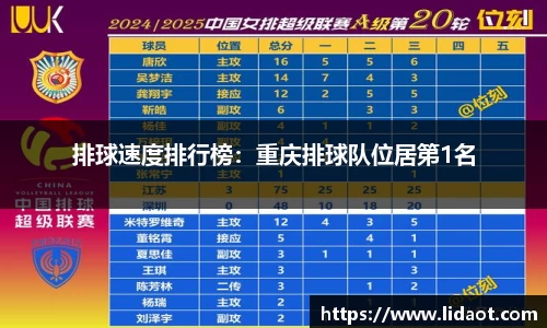 排球速度排行榜：重庆排球队位居第1名